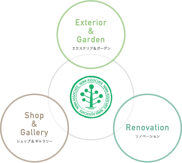Exterior&Garden エクステリア&ガーデン Shop&Gallery ショップ&ギャラリー Renovation リノベーション